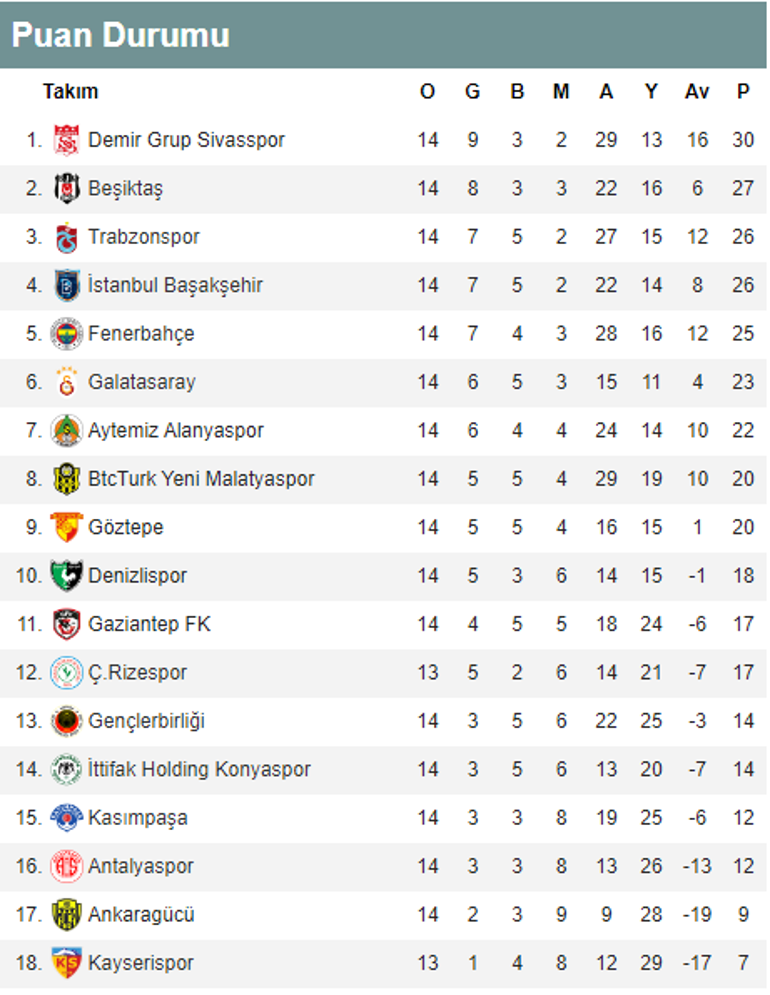 Süper Ligde zirve yarışı kızıştı Süper Lig puan durumu ve haftanın sonuçları...