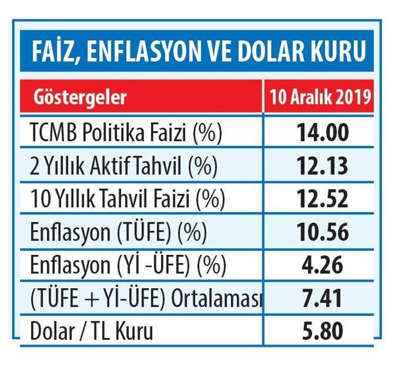 Yılın son faiz indirimi de yüksek olabilir