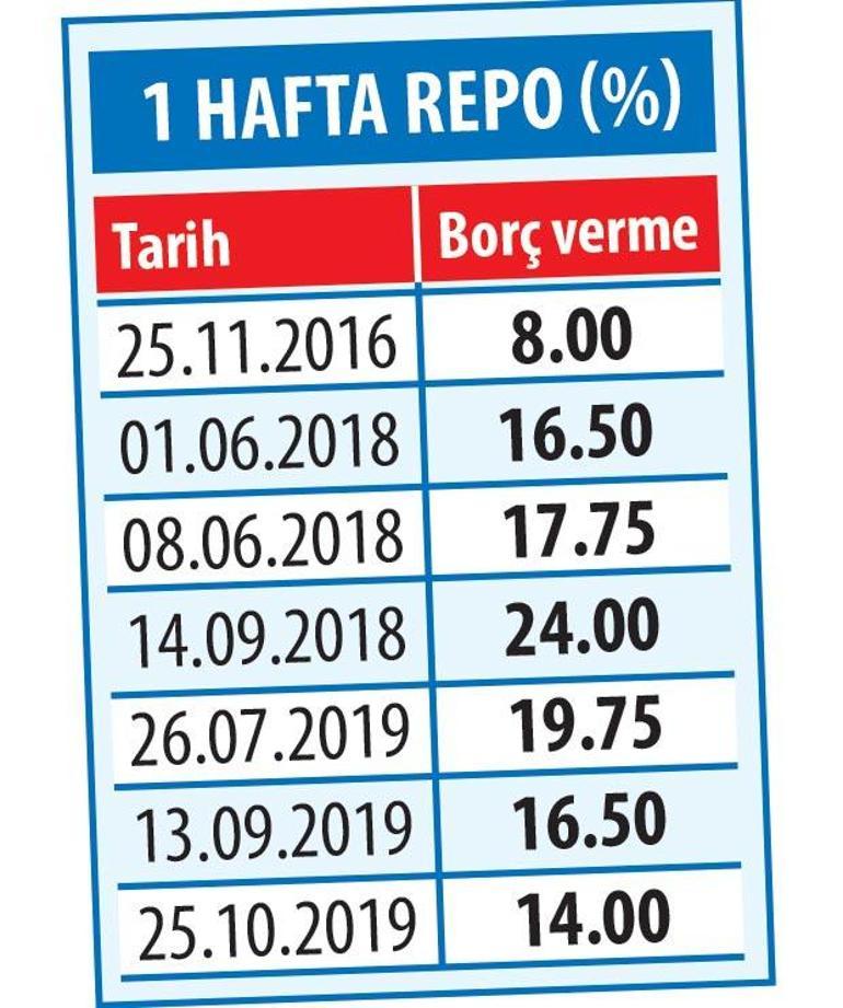 Yılın son faiz indirimi de yüksek olabilir