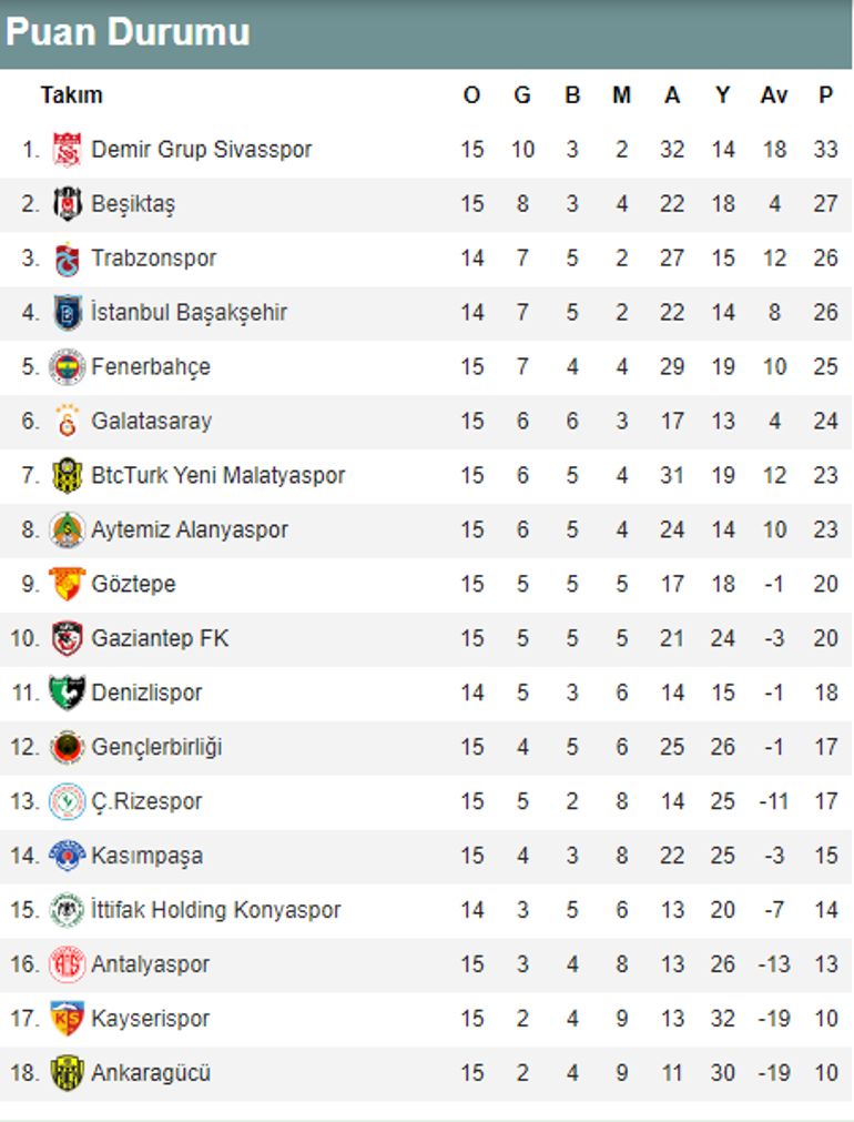 Sivasspor zirveye demir attı Süper Lig puan durumu ve haftanın sonuçları