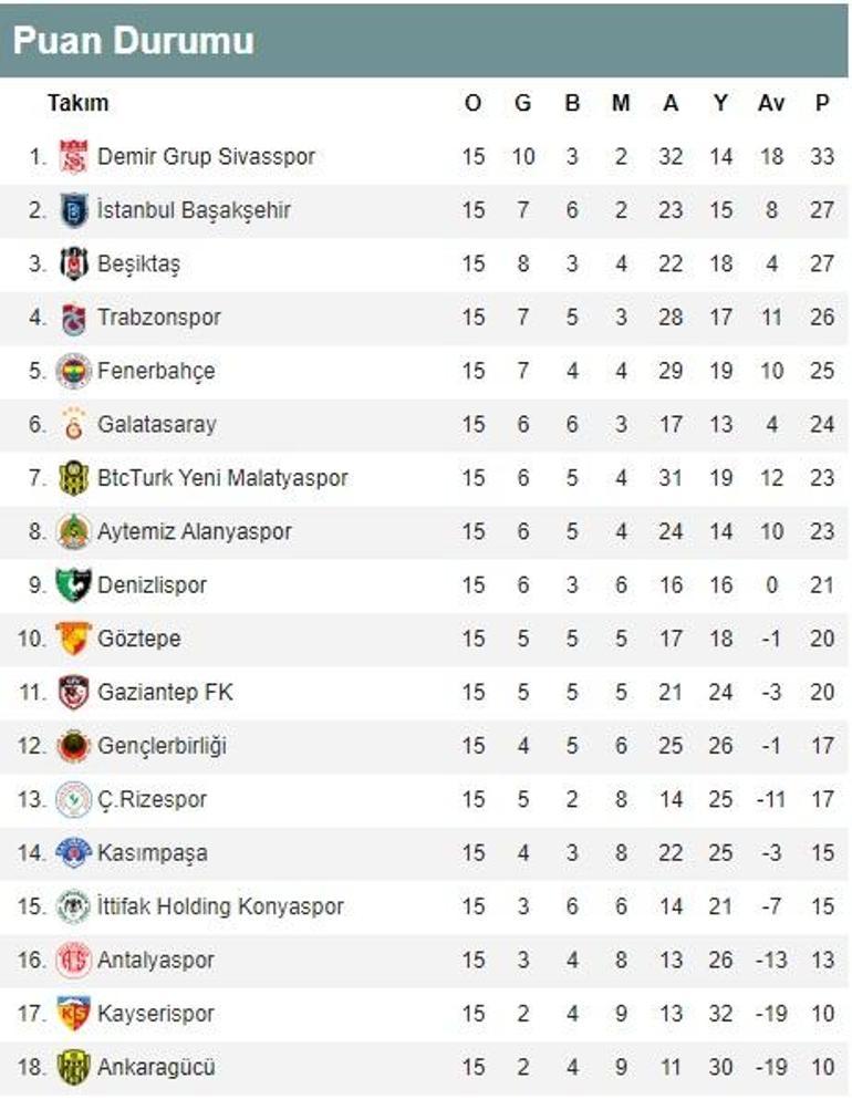 Süper Ligde 15. hafta puan durumu ve maç sonuçları Süper Lig 16. hafta fisktürü