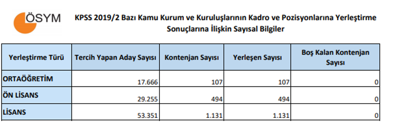 Son dakika: KPSS yerleştirme sonuçları açıklandı TIKLA - SORGULA