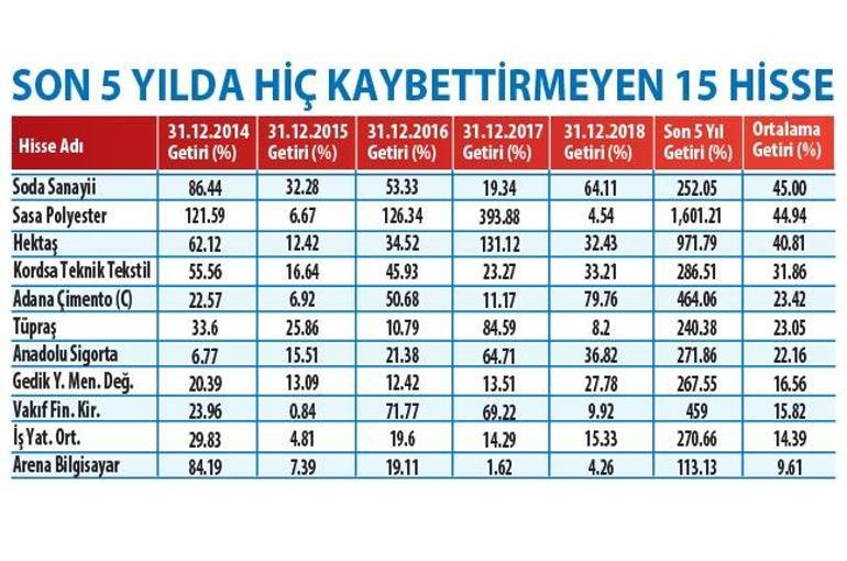 Borsa yüksekten uçar mı