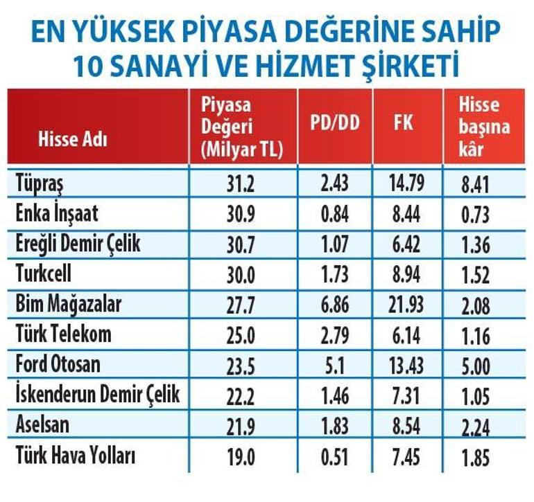 Borsa yüksekten uçar mı