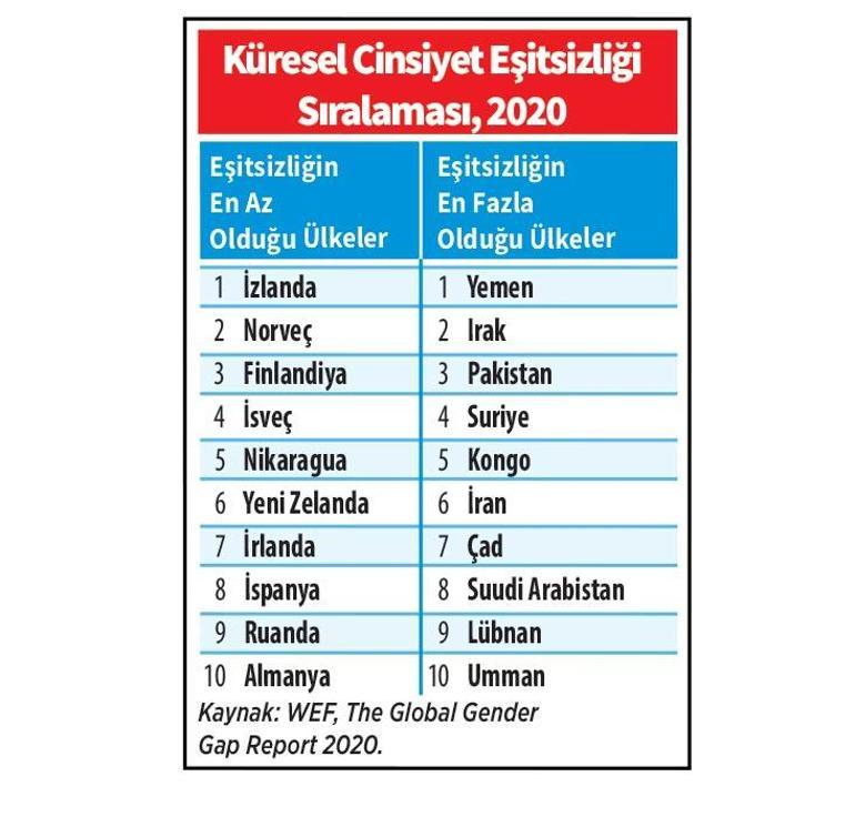 Küresel eşitlik için daha 100 yıl lazım