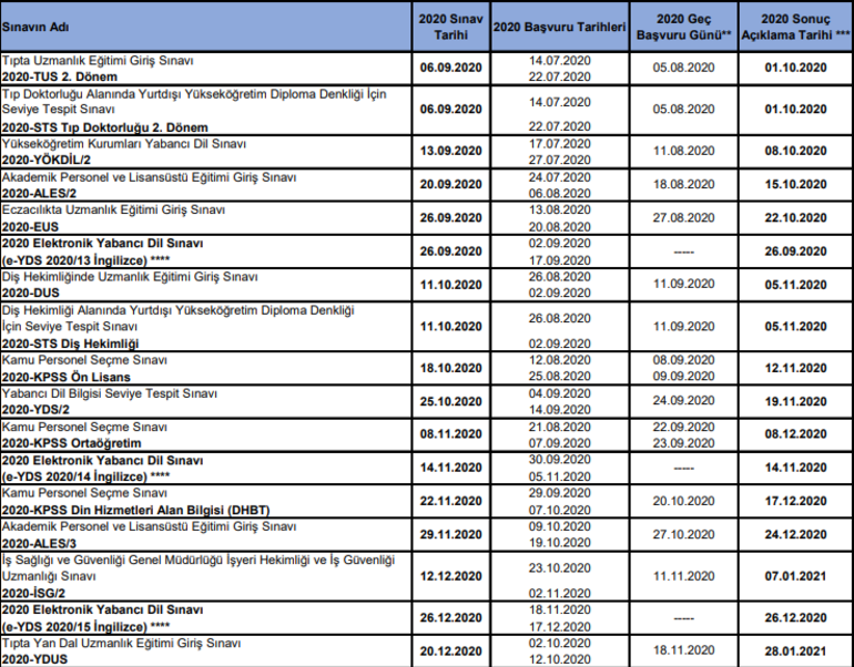 YKS, DGS, ALES, KPSS sınav başvuru tarihleri belli oldu 2020 ÖSYM sınav takvimi yayımlandı