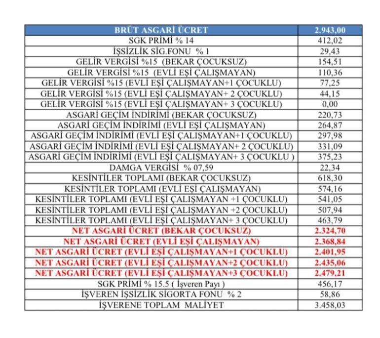 AGİ 2020 zam oranları belli oldu AGİ dahil net asgari ücret ne kadar olacak