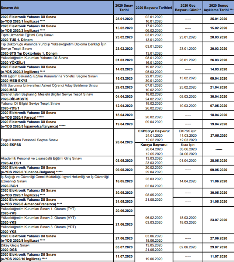 YDS, KPSS, ALES, YKS sınav tarihleri ÖSYM tarafından açıklandı 2020 ÖSYM sınav takvimi