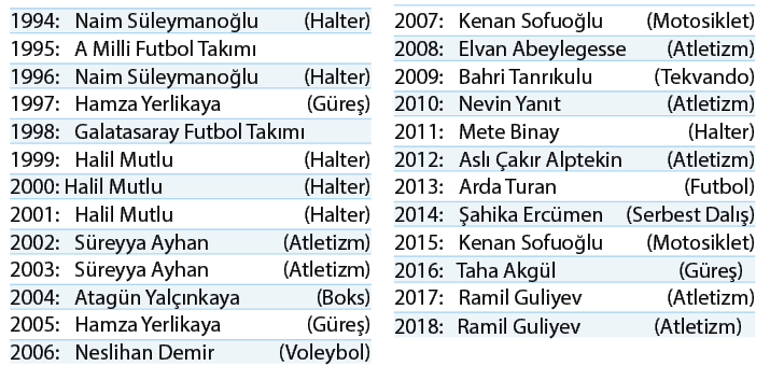 Söz sırası sizde 66. Gillette Milliyet Yılın Sporcusu Ödülleri