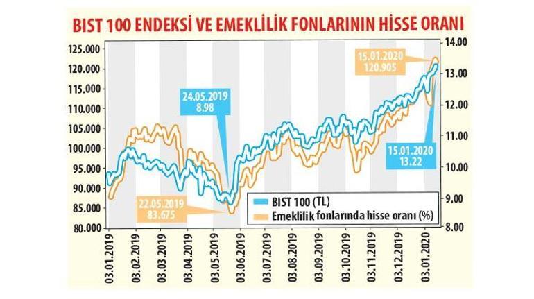 Emeklilik fonları borsayı taşıyor