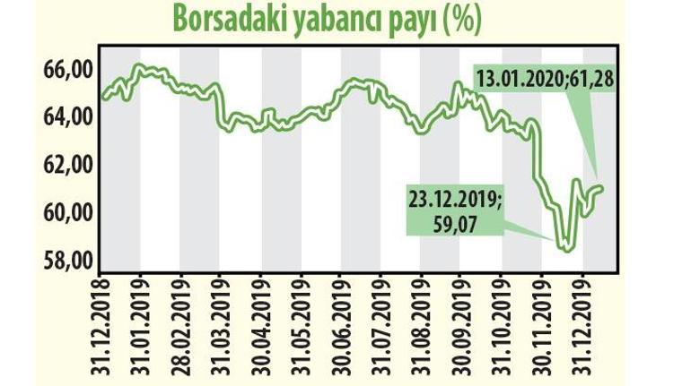 Emeklilik fonları borsayı taşıyor