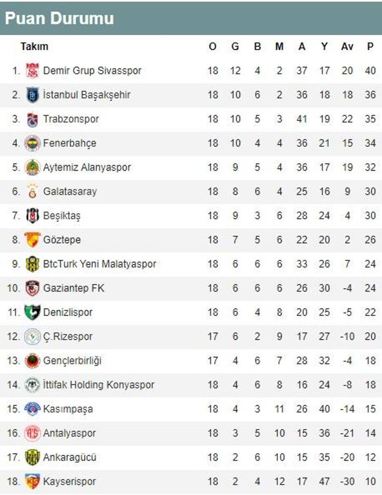 Süper Ligde 18. hafta puan durumu ve maç sonuçları Süper Ligde 19. hafta fikstürü