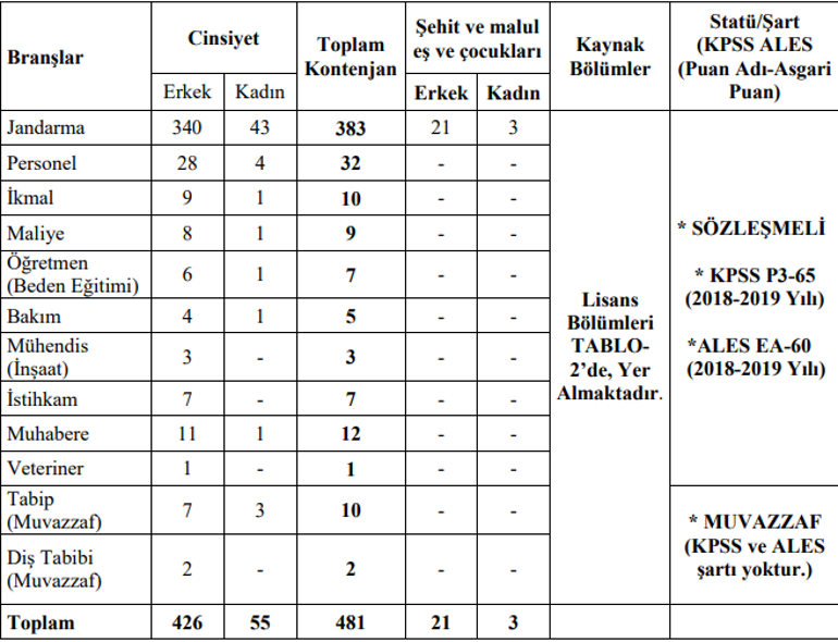 Jandarma ve Sahil Güvenlik Komutanlığı Muvazzaf/Sözleşmeli subay alımı başvuru şartları neler