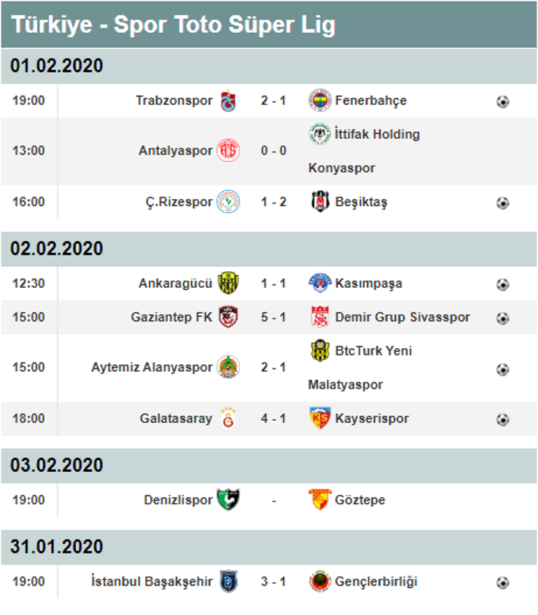 Süper Ligde 20. haftanın ardından puan durumu nasıl şekillendi İşte puan durumu ve toplu sonuçlar...