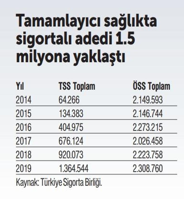 Sigorta sektörü tamamlayıcı sağlıkta başarı hikayesi yazacak