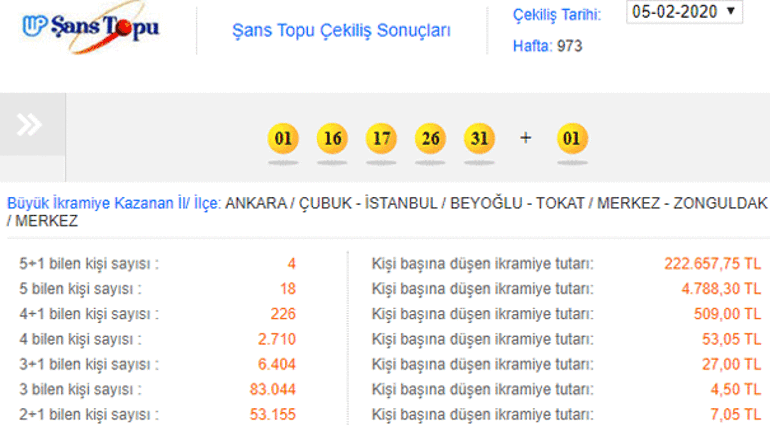 5 Şubat Şans Topu çekiliş sonuçları SORGULAMA ekranı - 5+1 büyük ikramiye hangi ile çıktı İşte kazandıran numaralar