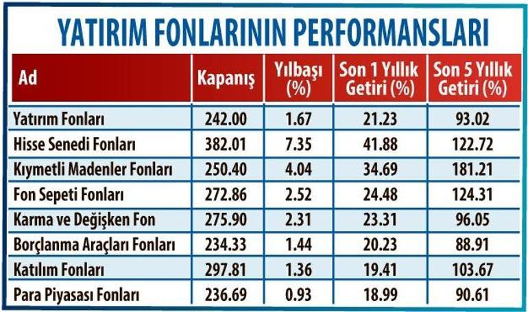 2020 fonların yılı olacak