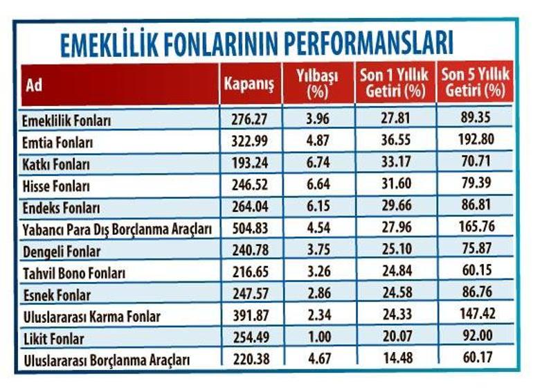 2020 fonların yılı olacak