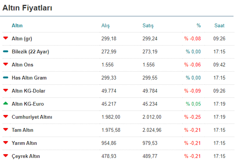 Altın fiyatları son durum Gram altın - Çeyrek altın - Yarım altın - Tam altın fiyatları