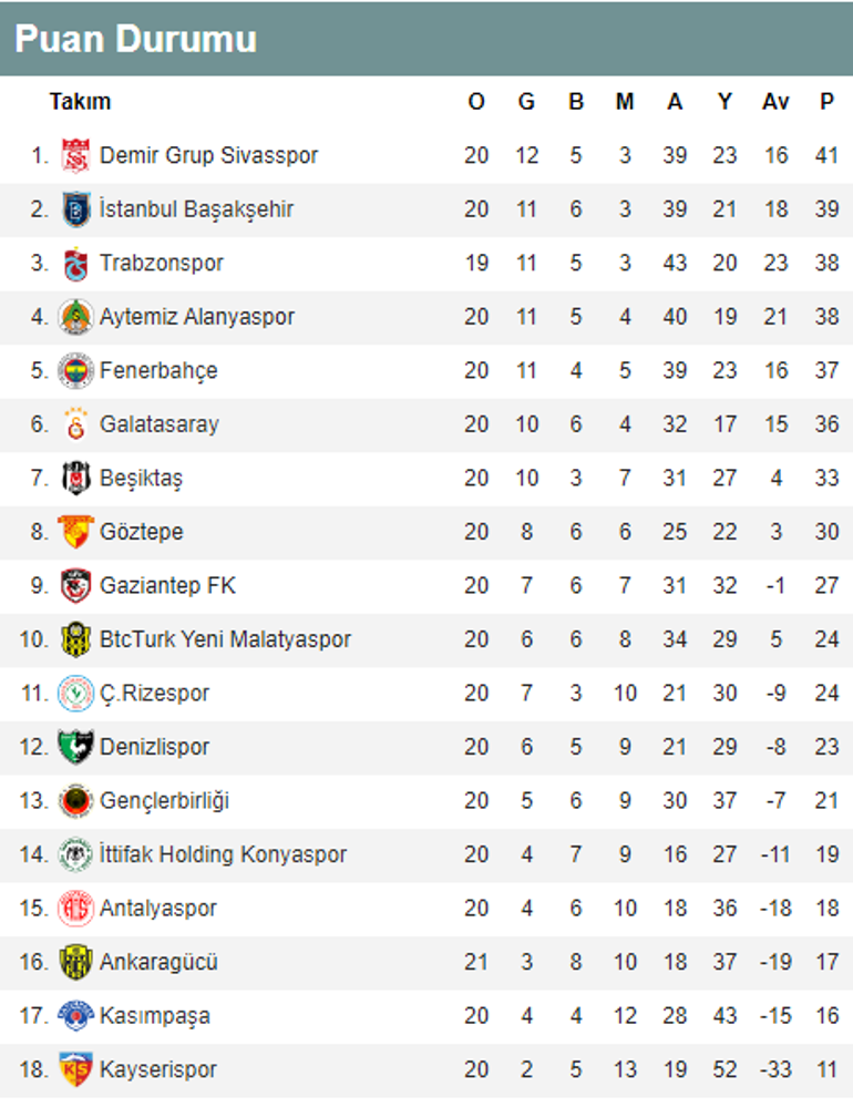 Süper Lig puan durumu ve günün maçları Süper Ligde alınan sonuçlar