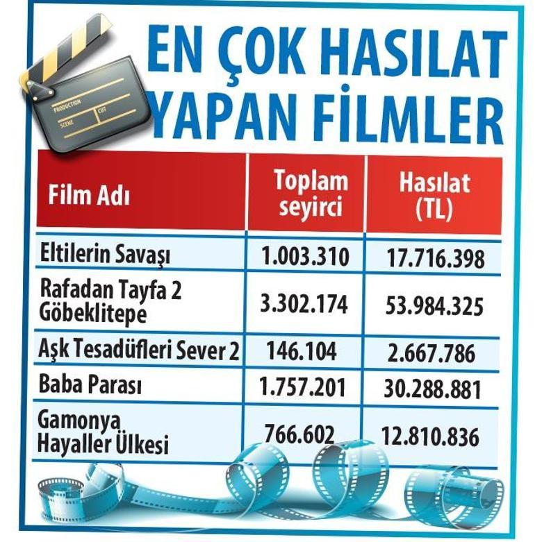 1 milyar TL’ye film izledik İşte en çok izlenen Türk filmleri