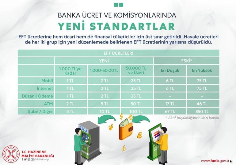 Son dakika: Bakan Albayraktan flaş açıklama Bankaların aldıkları ücret ve komisyonlar düşürüldü