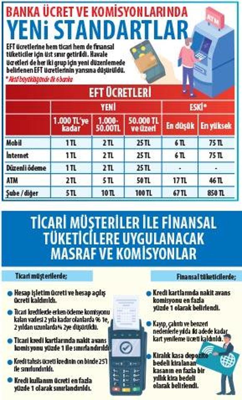 1 liraya EFT 50 kuruşa havale