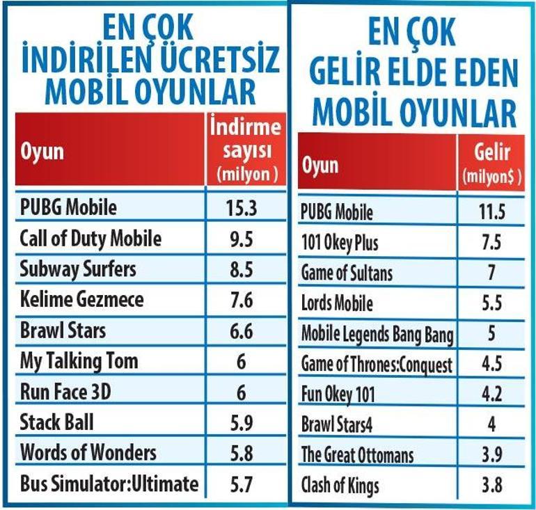 Türkiye’de mobil oyun çılgınlığı