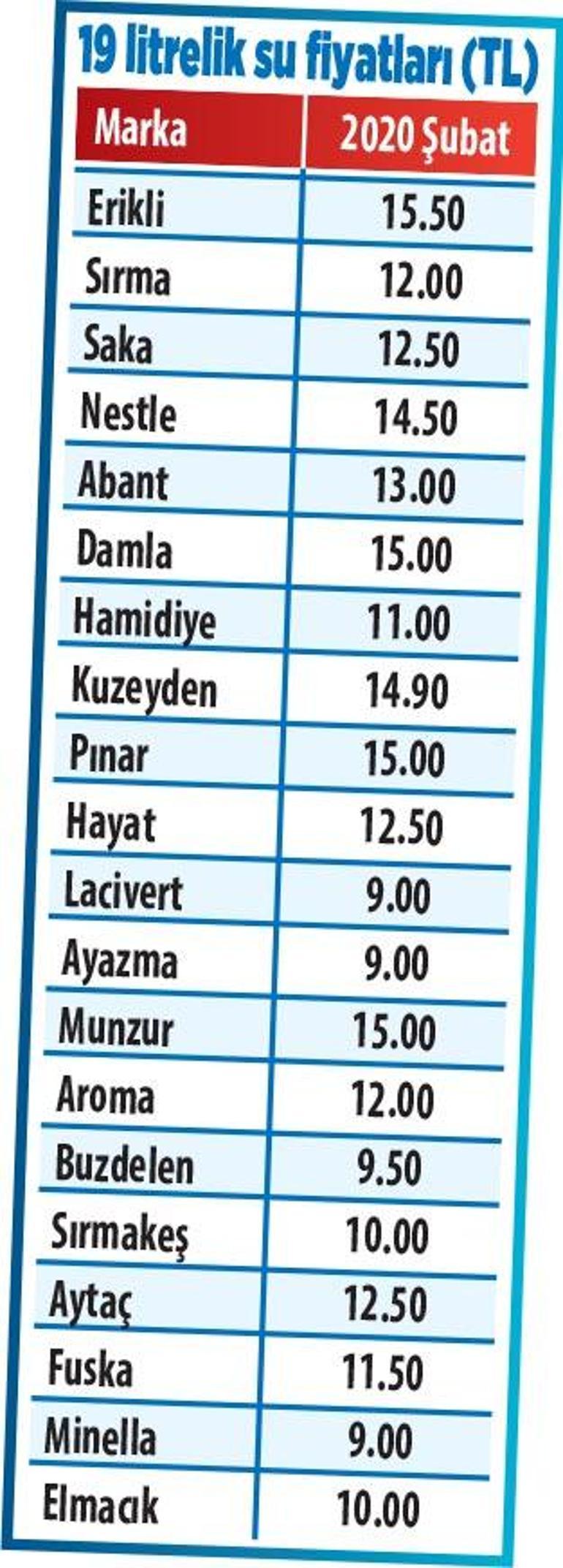‘Tavan fiyat’  suya yazıldı