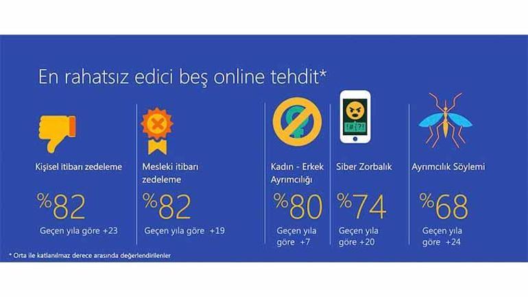 Microsoft, Türkiye’nin dijital nezaket araştırmasını Milliyet.com.trye açıkladı