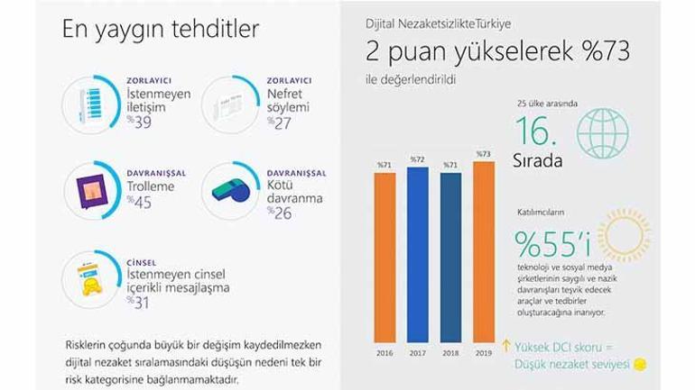 Microsoft, Türkiye’nin dijital nezaket araştırmasını Milliyet.com.trye açıkladı
