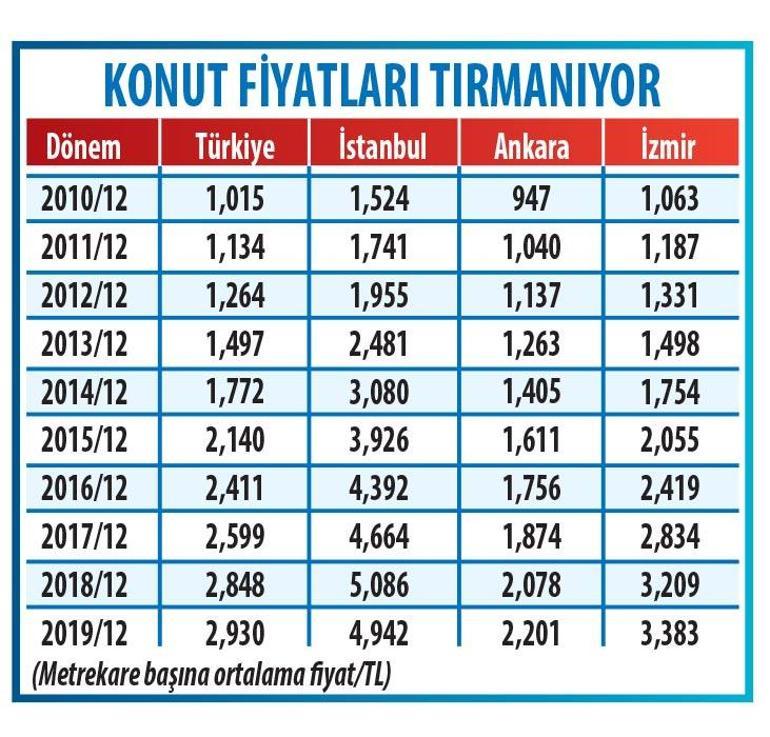 Konut fiyatları tarihi zirvesinde