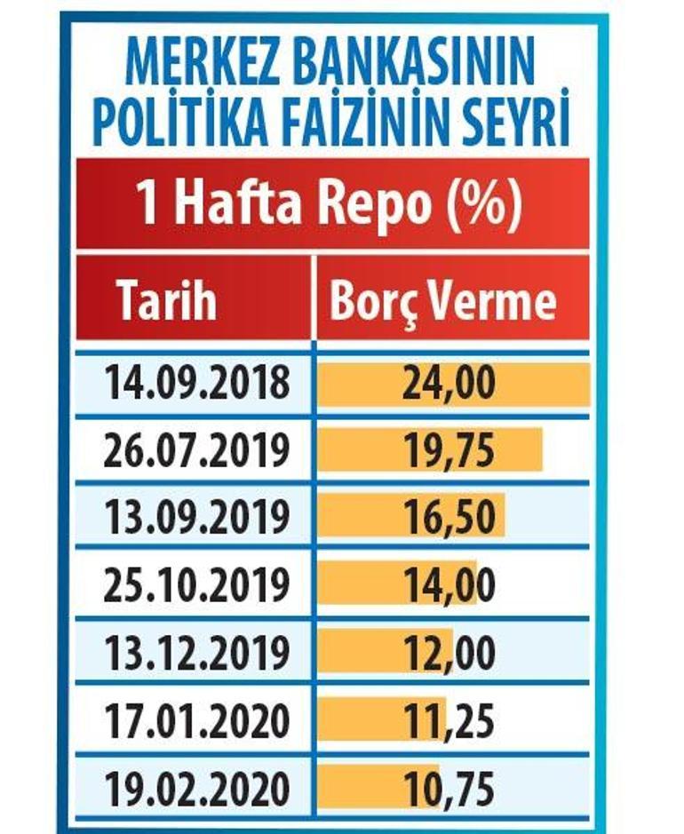 Faizde tek haneye adım adım