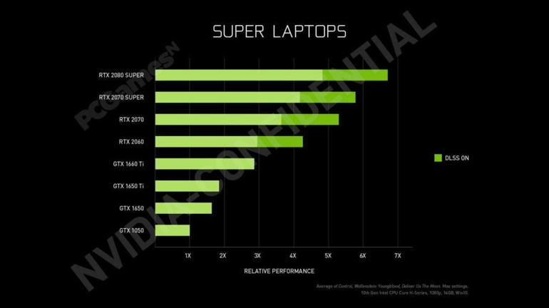 NVIDIA mobil RTX Super ekran kartlarının performansı ortaya çıktı