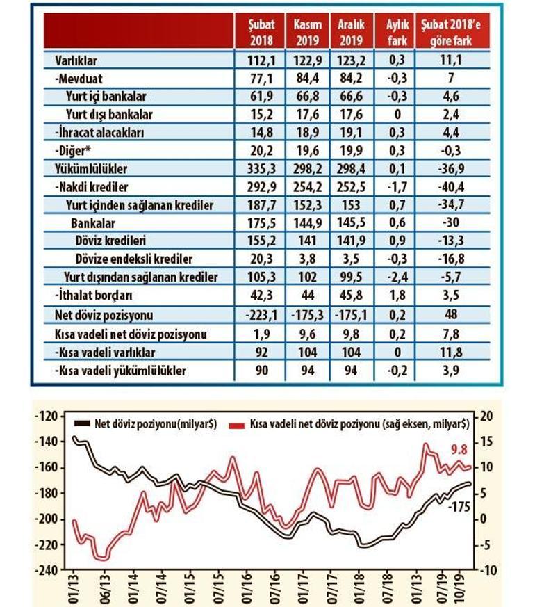 REEL SEKTÖRÜN DIŞ  BORCU AZALIYOR