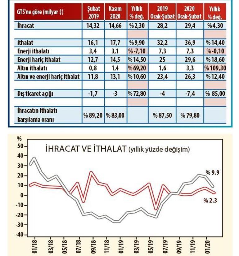 REEL SEKTÖRÜN DIŞ  BORCU AZALIYOR