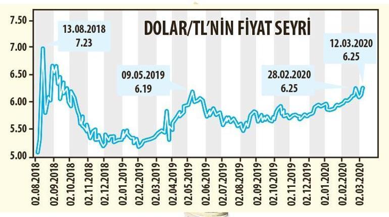 Dolar koronavirüsle kritik eşiği yokluyor