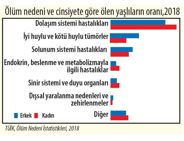 Nüfusun ‘yüzde 9.1’i yaş durumundan risk altında