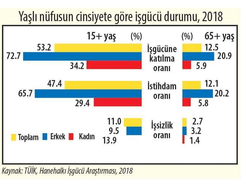 Nüfusun ‘yüzde 9.1’i yaş durumundan risk altında