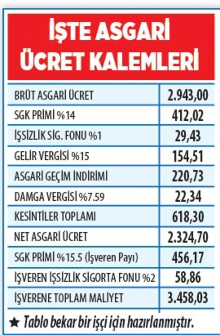 Asgari ücret zammı desteği nedir Asgari ücret 2020 net - brüt ne kadar