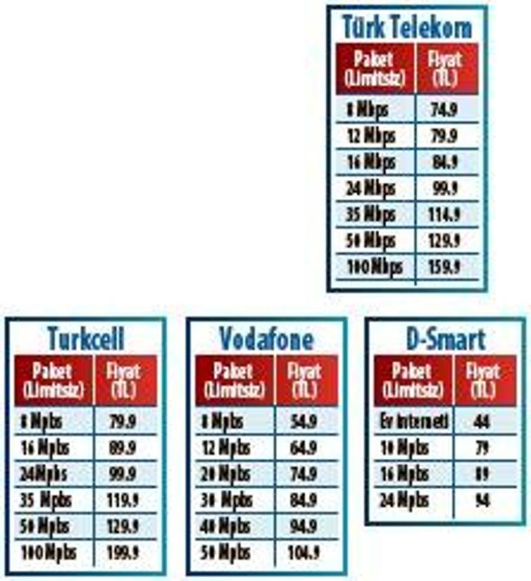 Evde internet coştu