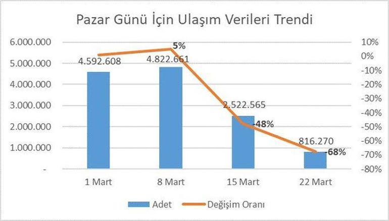 İstanbulda pazar günleri toplu ulaşım kullanım oranı yüzde 16,9a düştü