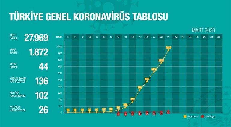 Sağlık Bakanlığı corona virüsü tablosu | Gün gün vaka ve ölü sayısı grafiği