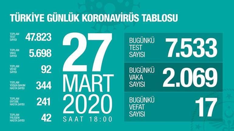 Corona virüs sitesi açıldı İşte giriş ekranı | Türkiyede vaka ve ölü sayısı kaç oldu