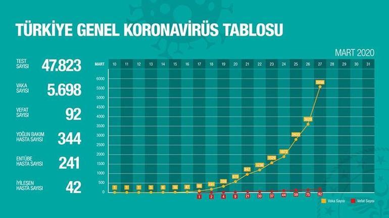 Corona virüs sitesi açıldı İşte giriş ekranı | Türkiyede vaka ve ölü sayısı kaç oldu