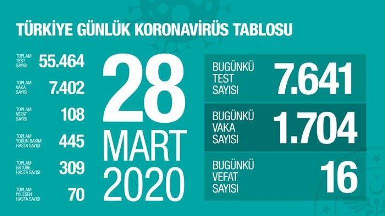 Son dakika | Sağlık Bakanı Fahrettin Kocadan corona virüs açıklaması Can kaybı 108e yükseldi