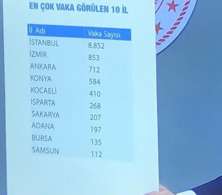 Türkiyede corona virüste son durum Hangi ilde (ilde) kaç kişide görüldü İl il (vaka) hasta sayısı tablosu: İstanbul, Ankara, İzmir (ölüm) sayıları