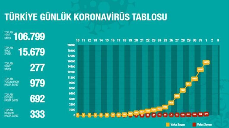 Canlı corona virüs haritası takip et Sağlık Bakanlığı canlı corona virüs haritası toplam kaç vaka var can kaybı sayısı kaça yükseldi