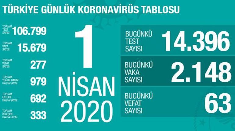 Canlı corona virüs haritası takip et Sağlık Bakanlığı canlı corona virüs haritası toplam kaç vaka var can kaybı sayısı kaça yükseldi