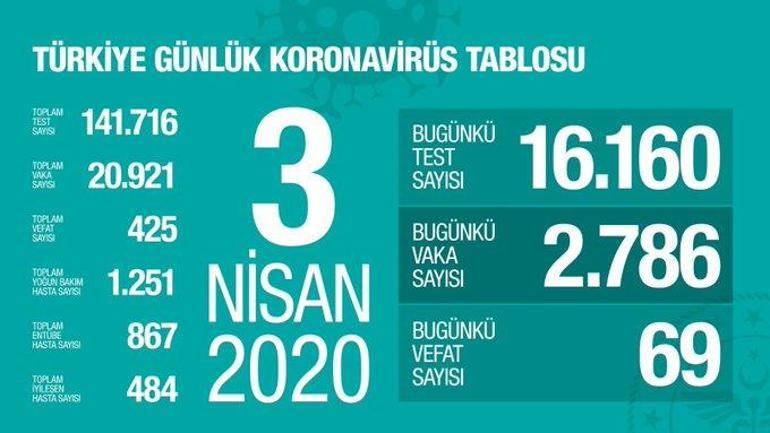 İllere göre koronavirüs vaka sayısı kaça yüksedli (3 Nisan) İstanbul, Ankara, İzmir, Konya Kocaeli corona virüs vaka ölüm sayıları